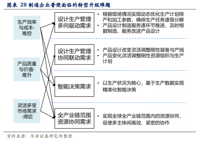 工業(yè)軟件行業(yè)深度研究及投資策略:鑄工業(yè)智造之魂