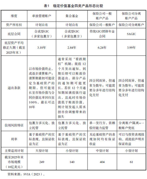 美國穩(wěn)定價值基金的制度設計,產品管理及發(fā)展啟示 美國穩(wěn)定價值基金的